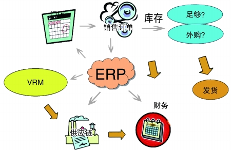 企业引入ERP五大联赛比赛买球（中国）官方网站
是必然趋势